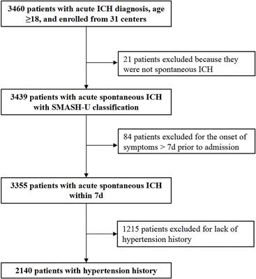 Association Between Preonset Anti-hypertensive Treatment and Intracerebral Hemorrhage Mortality: A Cohort Study From CHEERY